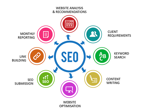 Search Engine Optimization (SEO) services