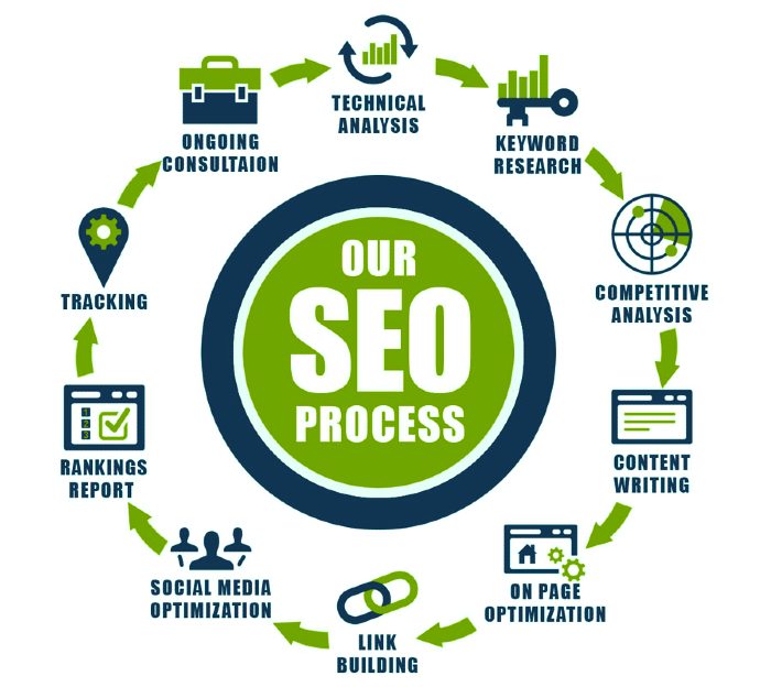 Search Engine Optimization (SEO)