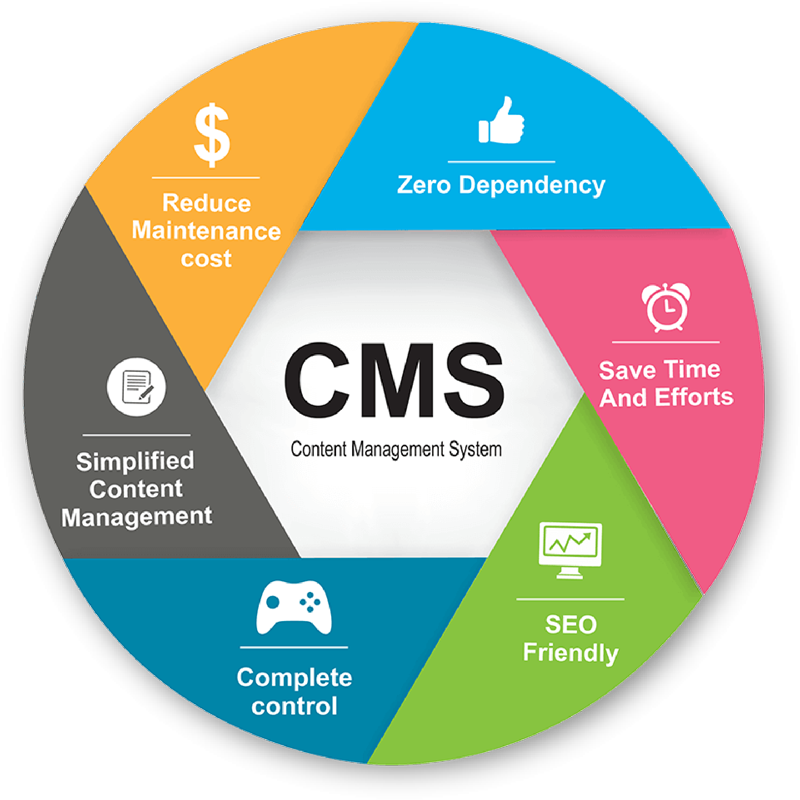 Content Management Systems